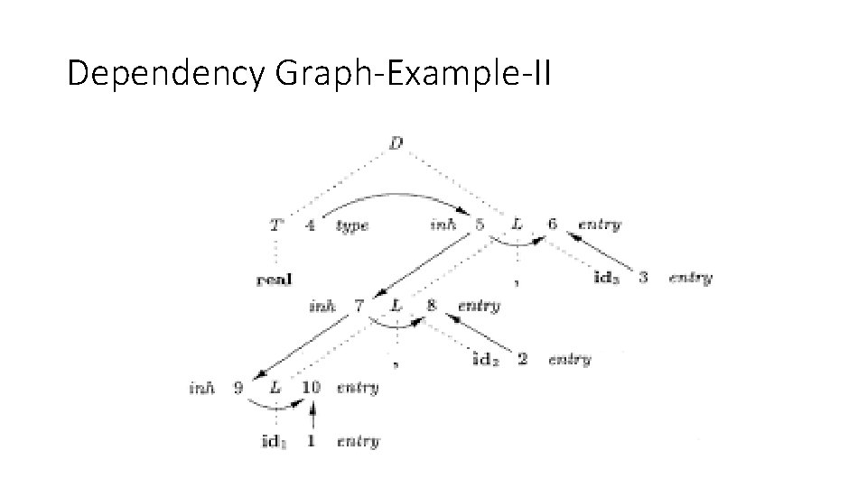 Dependency Graph-Example-II 