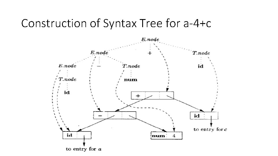 Construction of Syntax Tree for a-4+c 