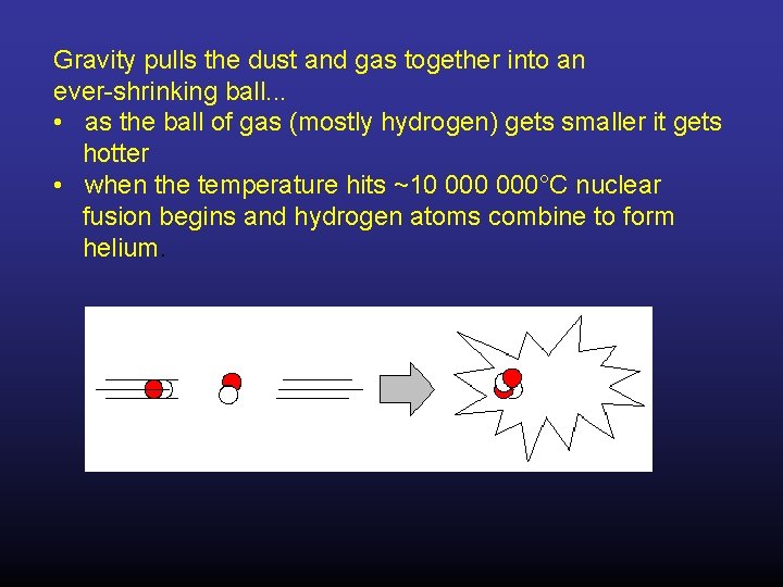 Gravity pulls the dust and gas together into an ever-shrinking ball. . . •