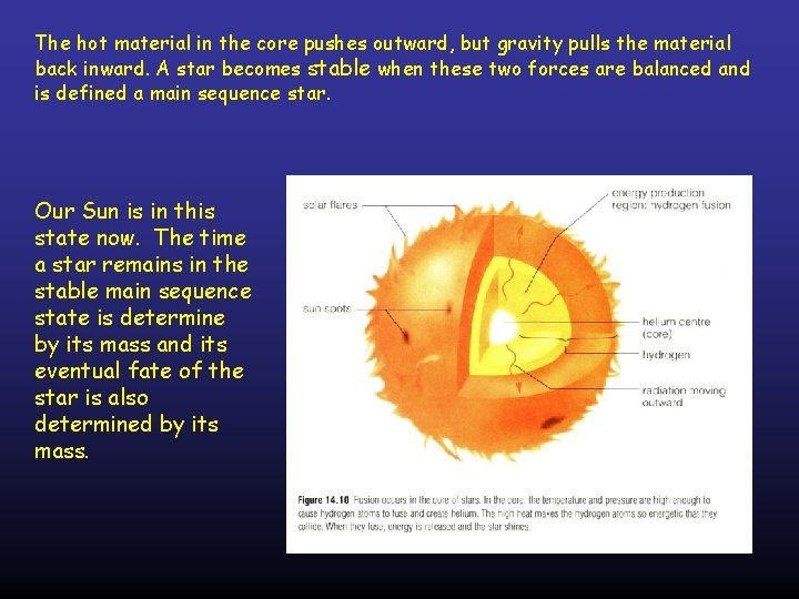 The hot material in the core pushes outward, but gravity pulls the material back