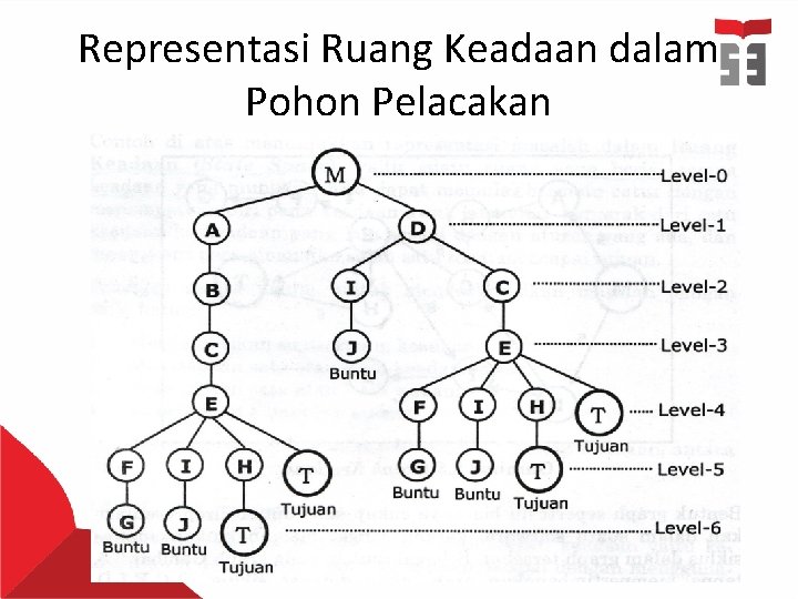 Representasi Ruang Keadaan dalam Pohon Pelacakan 