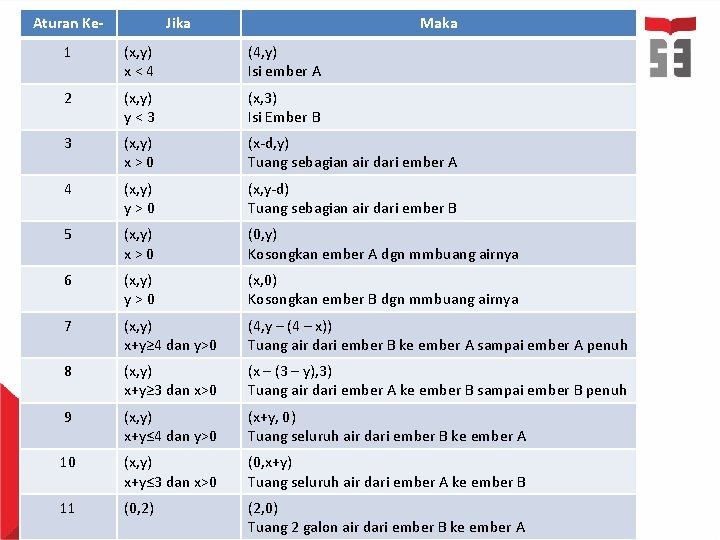 Aturan Ke- Jika Maka Penyelesaian 1 (x, y) x<4 (4, y) Isi ember A