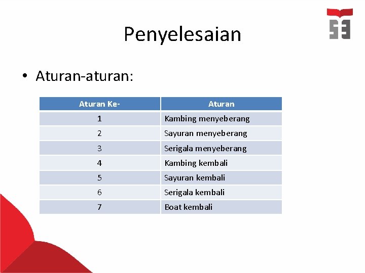 Penyelesaian • Aturan-aturan: Aturan Ke- Aturan 1 Kambing menyeberang 2 Sayuran menyeberang 3 Serigala