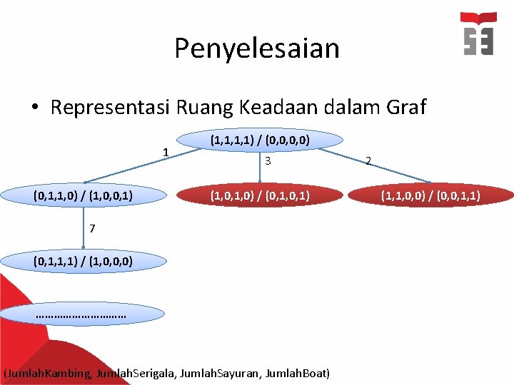 Penyelesaian • Representasi Ruang Keadaan dalam Graf 1 (0, 1, 1, 0) / (1,