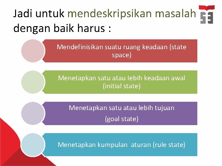 Jadi untuk mendeskripsikan masalah dengan baik harus : Mendefinisikan suatu ruang keadaan (state space)