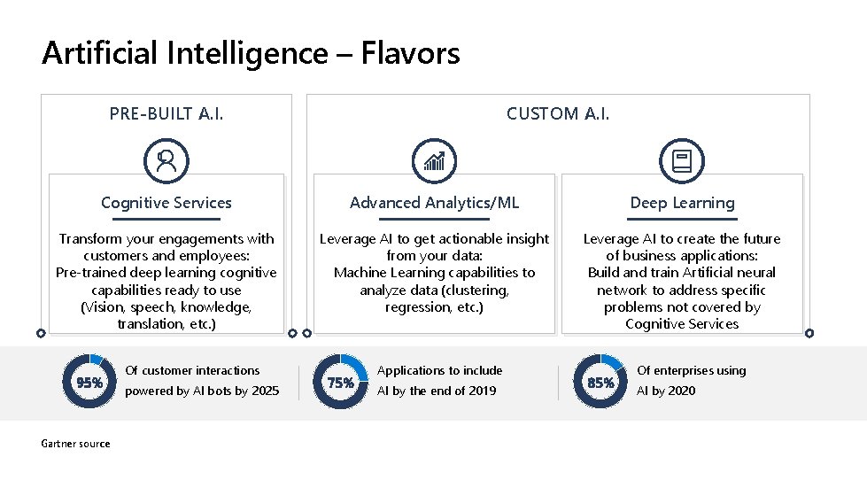 Artificial Intelligence – Flavors PRE-BUILT A. I. CUSTOM A. I. Cognitive Services Advanced Analytics/ML