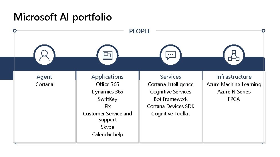 Microsoft AI portfolio PEOPLE Agent Applications Services Infrastructure Cortana Office 365 Dynamics 365 Swift.