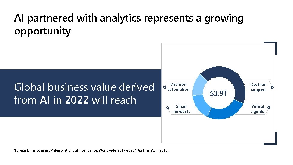 AI partnered with analytics represents a growing opportunity Global business value derived from AI