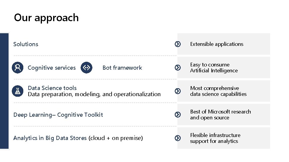 Our approach Solutions Cognitive services Extensible applications Bot framework Data Science tools Data preparation,