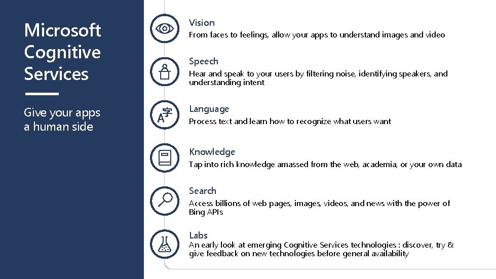 Microsoft Cognitive Services Vision Give your apps a human side Language From faces to
