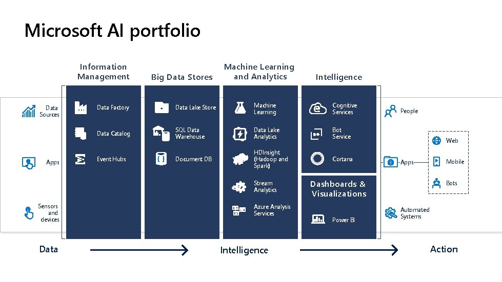 Microsoft AI portfolio Information Management Data Sources Apps Big Data Stores Machine Learning and
