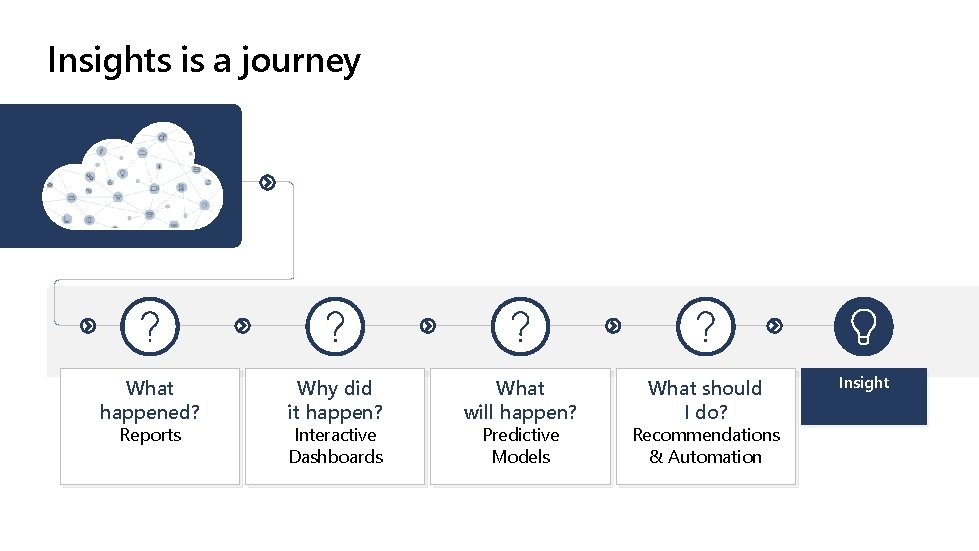 Insights is a journey What happened? Reports Why did it happen? Interactive Dashboards What