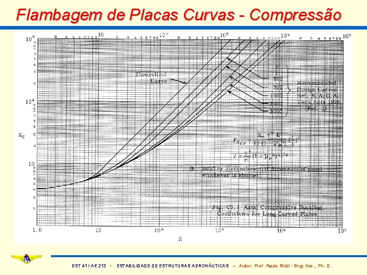 Flambagem de Placas Curvas - Compressão EST 41 / AE 213 - ESTABILIDADE DE