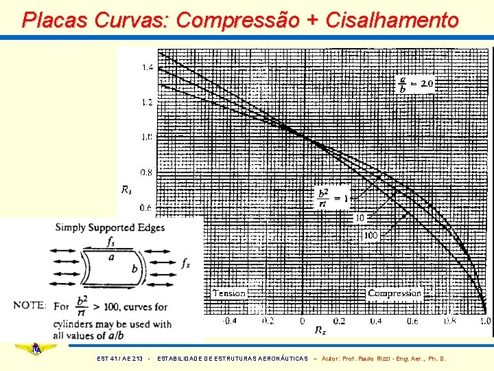 Placas Curvas: Compressão + Cisalhamento EST 41 / AE 213 - ESTABILIDADE DE ESTRUTURAS