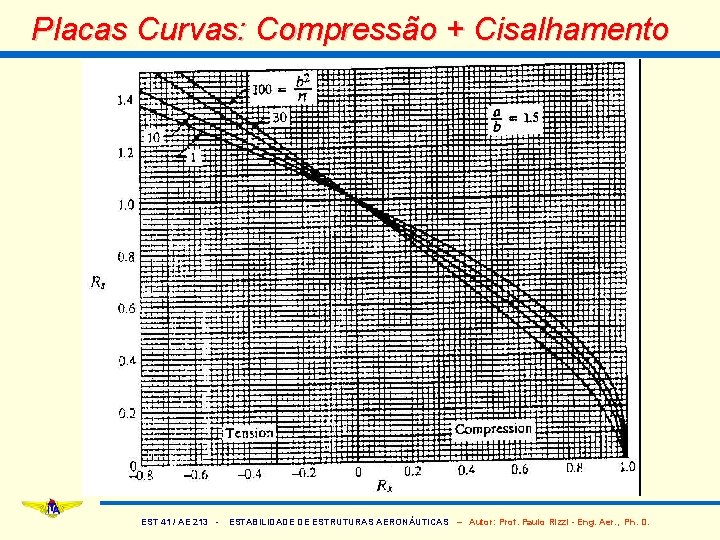 Placas Curvas: Compressão + Cisalhamento EST 41 / AE 213 - ESTABILIDADE DE ESTRUTURAS