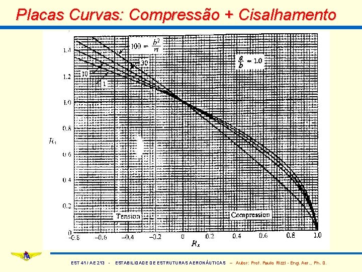 Placas Curvas: Compressão + Cisalhamento EST 41 / AE 213 - ESTABILIDADE DE ESTRUTURAS