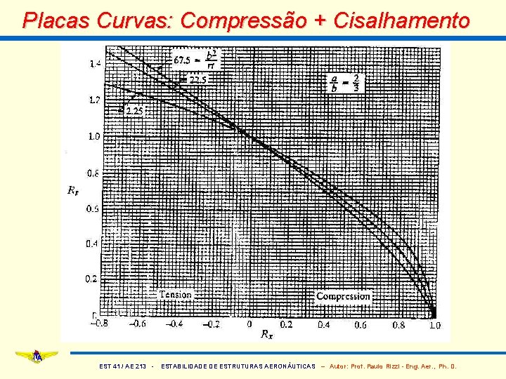 Placas Curvas: Compressão + Cisalhamento EST 41 / AE 213 - ESTABILIDADE DE ESTRUTURAS