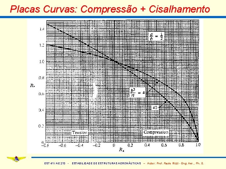 Placas Curvas: Compressão + Cisalhamento EST 41 / AE 213 - ESTABILIDADE DE ESTRUTURAS