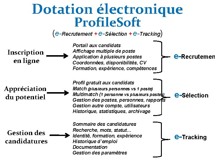 Dotation électronique Profile. Soft (e-Recrutement + e-Sélection + e-Tracking) Inscription en ligne Appréciation du