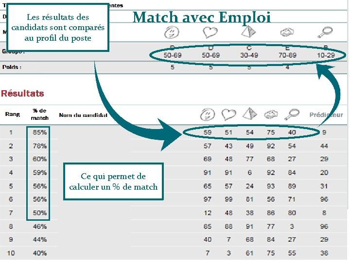 Les résultats des candidats sont comparés au profil du poste Match avec Emploi Ce