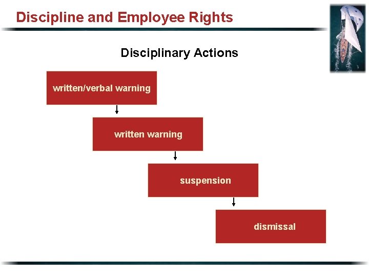 Discipline and Employee Rights Disciplinary Actions written/verbal warning written warning suspension dismissal 