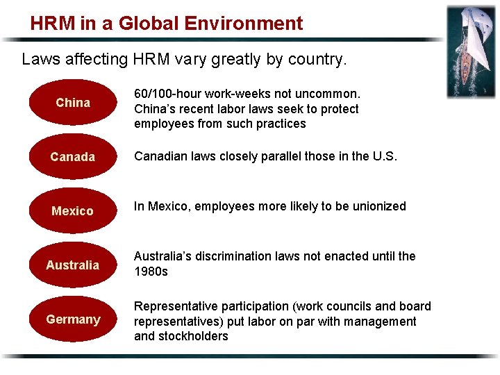 HRM in a Global Environment Laws affecting HRM vary greatly by country. China 60/100