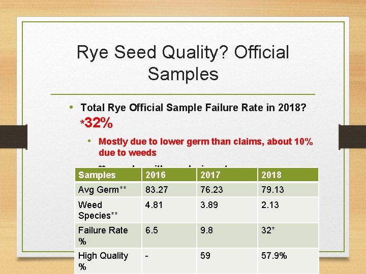 Rye Seed Quality? Official Samples • Total Rye Official Sample Failure Rate in 2018?