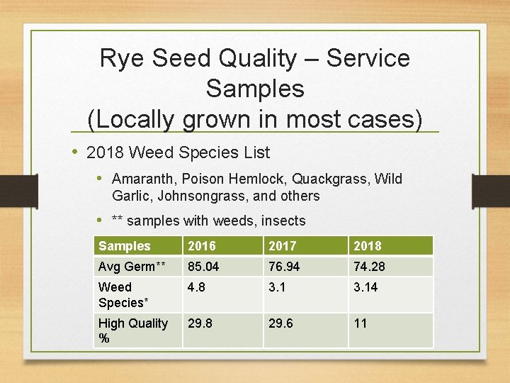 Rye Seed Quality – Service Samples (Locally grown in most cases) • 2018 Weed