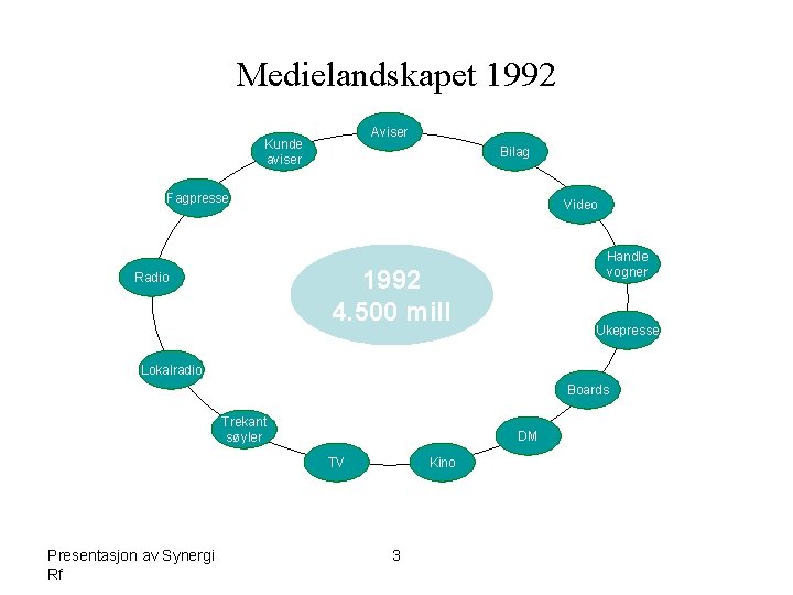Medielandskapet 1992 Aviser Kunde aviser Bilag Fagpresse Video Handle vogner 1992 4. 500 mill