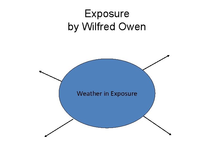 Exposure by Wilfred Owen Weather in Exposure 