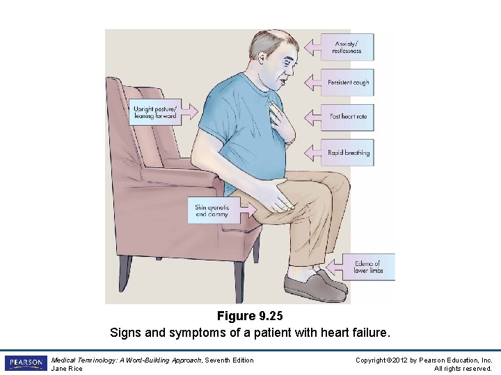 Figure 9. 25 Signs and symptoms of a patient with heart failure. Medical Terminology: