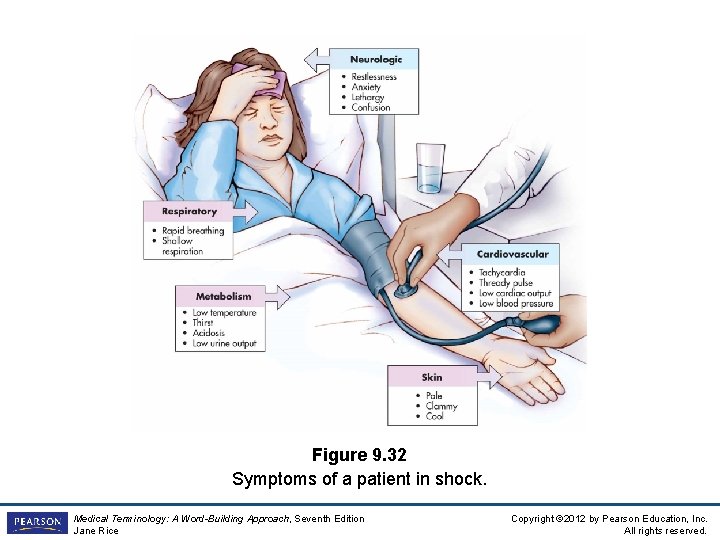 Figure 9. 32 Symptoms of a patient in shock. Medical Terminology: A Word-Building Approach,