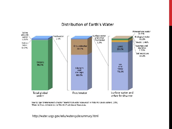 http: //water. usgs. gov/edu/watercyclesummary. html 