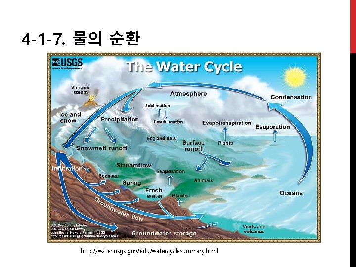 4 -1 -7. 물의 순환 http: //water. usgs. gov/edu/watercyclesummary. html 