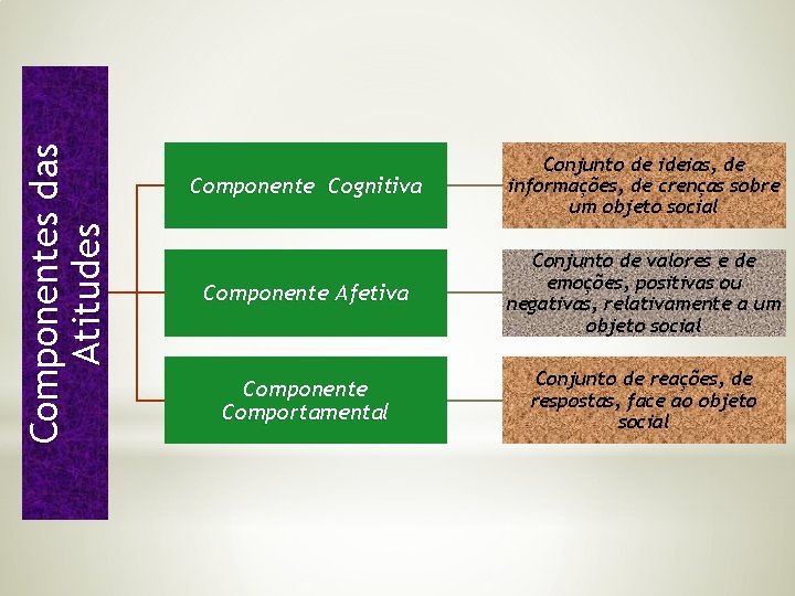 Componentes das Atitudes Componente Cognitiva Conjunto de ideias, de informações, de crenças sobre um