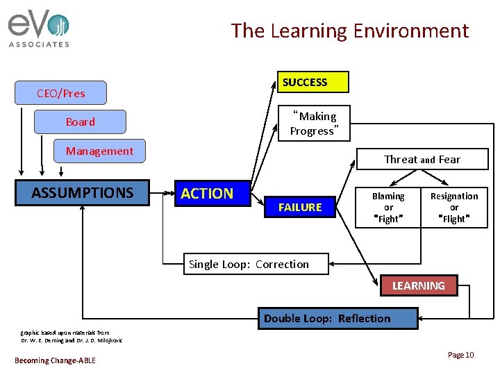 The Learning Environment SUCCESS CEO/Pres “Making Progress” Board Management ASSUMPTIONS Threat and Fear ACTION