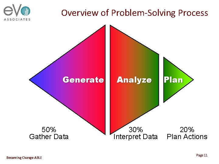 Overview of Problem-Solving Process Ge n e r a t e 50% Gather Data