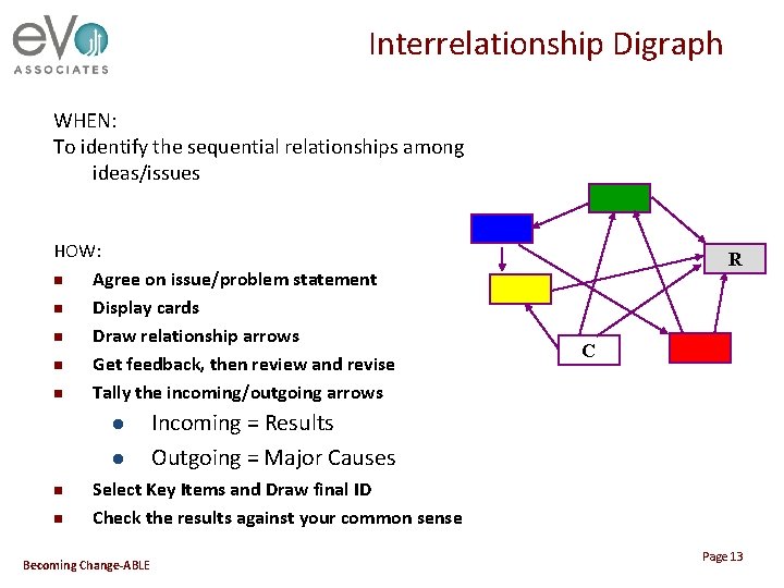 Interrelationship Digraph WHEN: To identify the sequential relationships among ideas/issues HOW: n Agree on