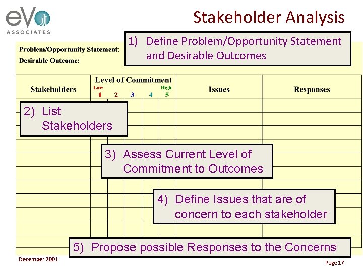 Stakeholder Analysis 1) Define Problem/Opportunity Statement and Desirable Outcomes 2) List Stakeholders 3) Assess