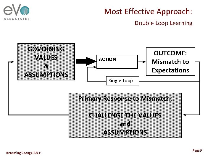 Most Effective Approach: Double Loop Learning GOVERNING VALUES & ASSUMPTIONS ACTION OUTCOME: Mismatch to