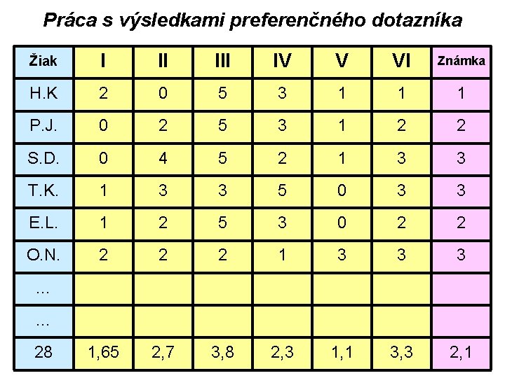 Práca s výsledkami preferenčného dotazníka Žiak I II IV V VI Známka H. K