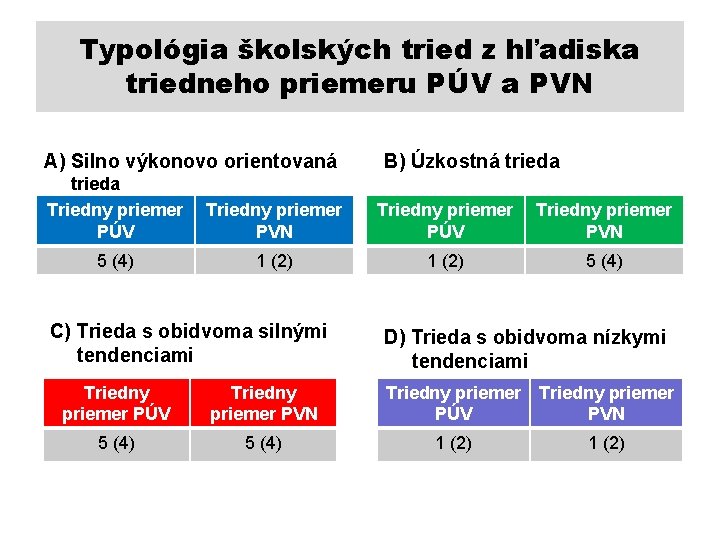 Typológia školských tried z hľadiska triedneho priemeru PÚV a PVN A) Silno výkonovo orientovaná