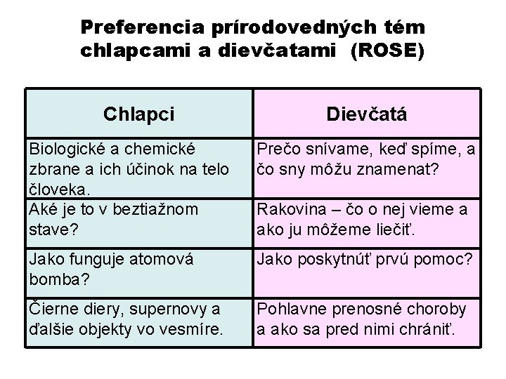 Preferencia prírodovedných tém chlapcami a dievčatami (ROSE) Chlapci Dievčatá Biologické a chemické zbrane a