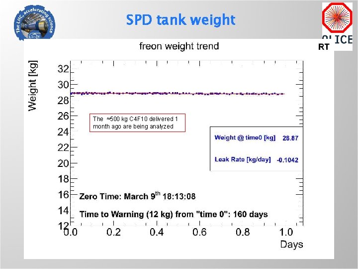 SPD tank weight The ≈500 kg C 4 F 10 delivered 1 month ago