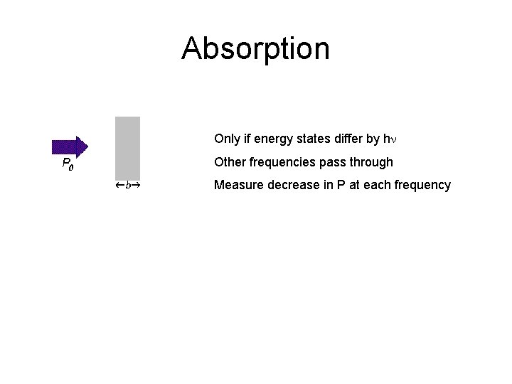 Absorption Only if energy states differ by h Other frequencies pass through Measure decrease