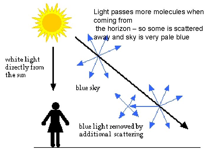 Light passes more molecules when coming from the horizon – so some is scattered