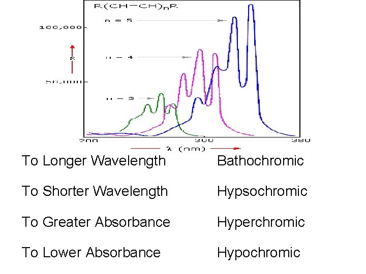 To Longer Wavelength Bathochromic To Shorter Wavelength Hypsochromic To Greater Absorbance Hyperchromic To Lower