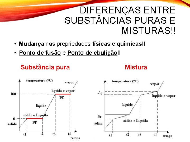 DIFERENÇAS ENTRE SUBST NCIAS PURAS E MISTURAS!! • Mudança nas propriedades físicas e químicas!!