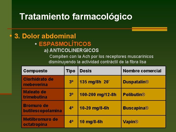 Tratamiento farmacológico • 3. Dolor abdominal ESPASMOLÍTICOS a) ANTICOLINERGICOS Compiten con la Ach por