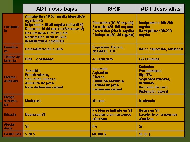 ADT dosis bajas ISRS ADT dosis altas Compuesto Amitriptilina 10 -50 mg/día (deprelio®, tryptizol